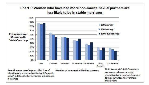 im więcej partnerów ma kobieta, tym szansa na trwały związek jest niższa