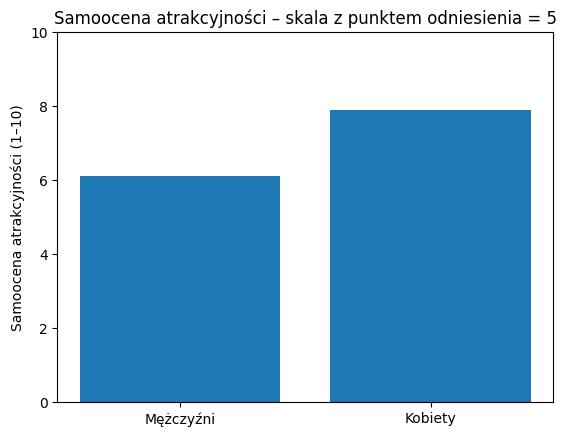 Większość kobiet uważa się za ponadprzeciętnie atrakcyjne